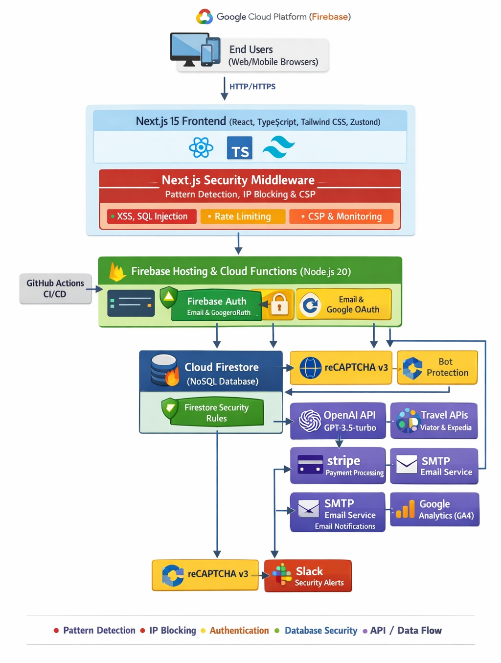 My Holiday Planner full-stack system architecture diagram