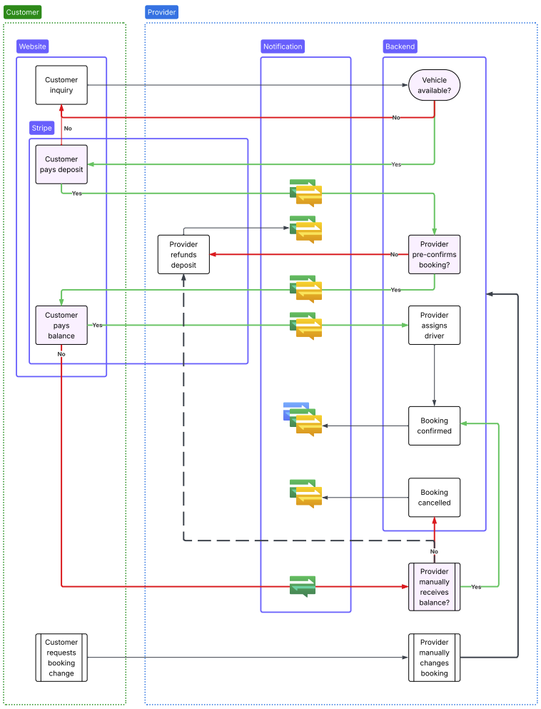 Service design workflow mapping chart showing booking flows and Google Sheets integration