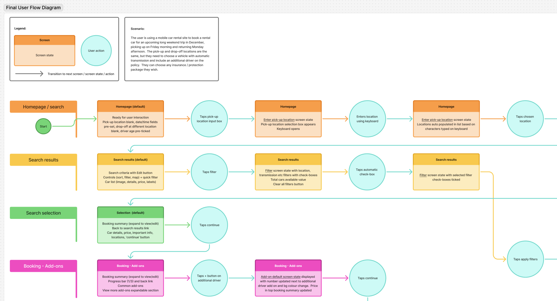 User Process Flows: First Draft vs. Refined Final Flow
